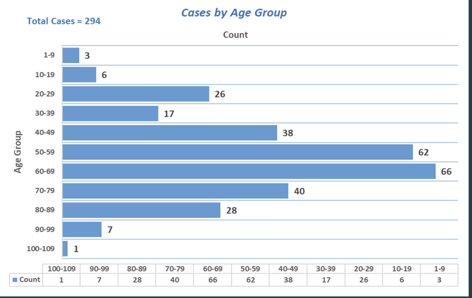 Chart of cases